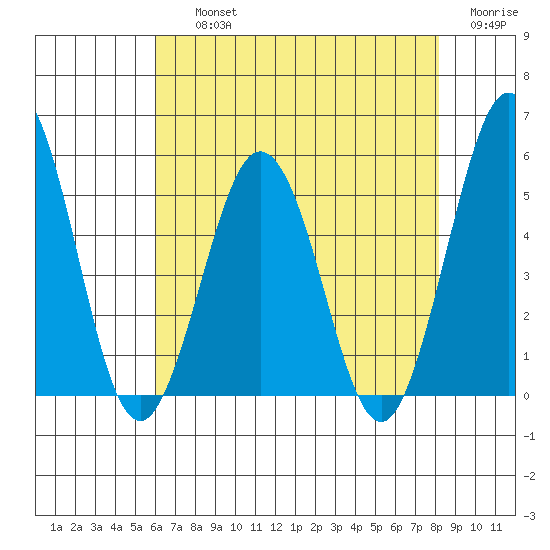 Bidwell Creek tide chart for Thursday, August 3, 2023