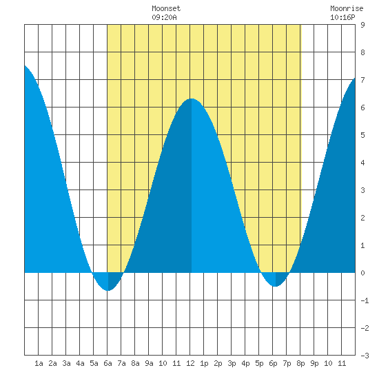 Bidwell Creek tide chart for Friday, August 4, 2023