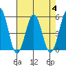 Bidwell Creek tide chart for Friday, August 4, 2023