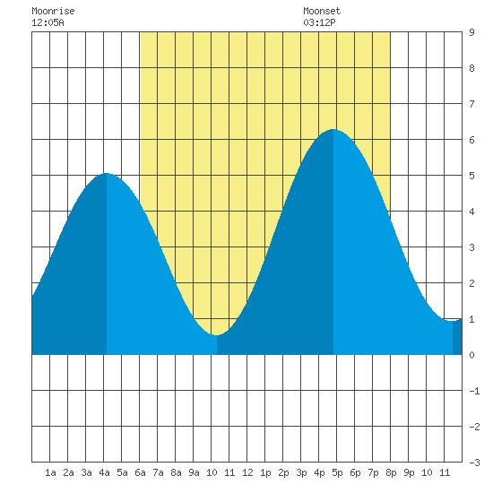 Bidwell Creek tide chart for Wednesday, August 9, 2023