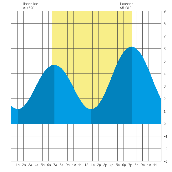 Bidwell Creek tide chart for Sunday, September 10, 2023