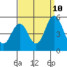 Bidwell Creek tide chart for Sunday, September 10, 2023