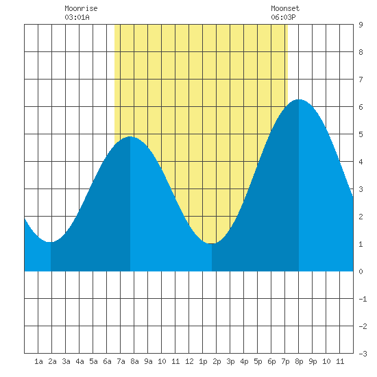 Bidwell Creek tide chart for Monday, September 11, 2023