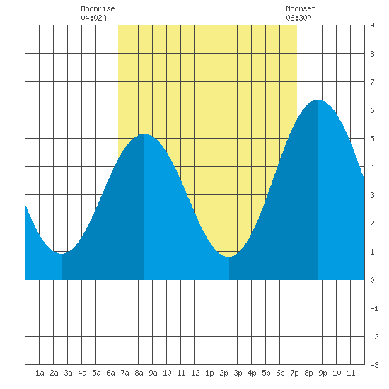 Bidwell Creek tide chart for Tuesday, September 12, 2023