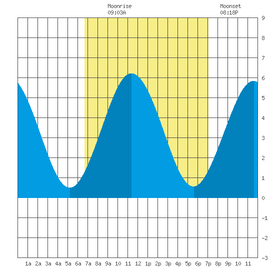 Bidwell Creek tide chart for Sunday, September 17, 2023