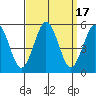 Bidwell Creek tide chart for Sunday, September 17, 2023
