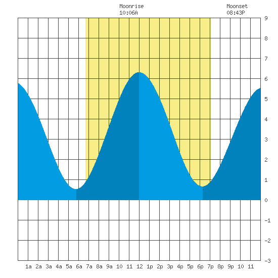 Bidwell Creek tide chart for Monday, September 18, 2023