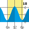 Bidwell Creek tide chart for Monday, September 18, 2023