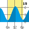Bidwell Creek tide chart for Tuesday, September 19, 2023