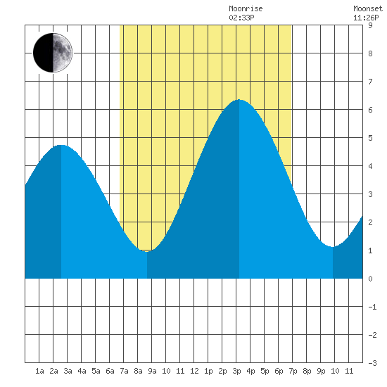 Bidwell Creek tide chart for Friday, September 22, 2023
