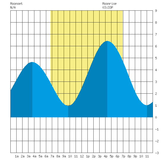 Bidwell Creek tide chart for Saturday, September 23, 2023