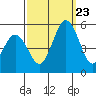 Bidwell Creek tide chart for Saturday, September 23, 2023