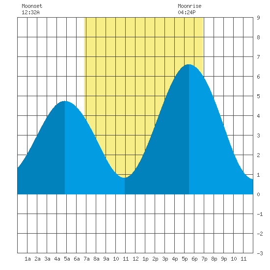 Bidwell Creek tide chart for Sunday, September 24, 2023