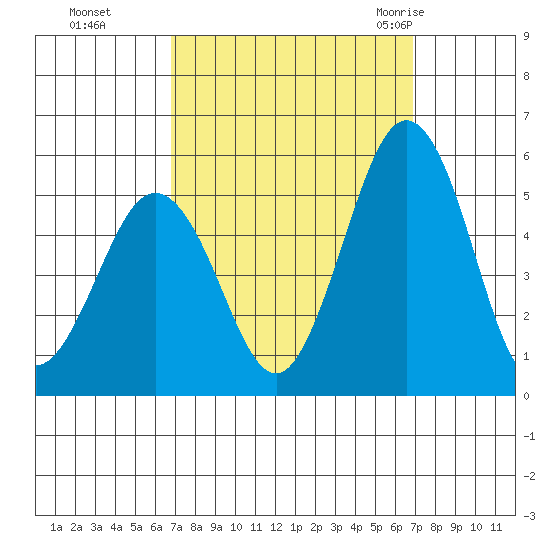 Bidwell Creek tide chart for Monday, September 25, 2023