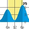 Bidwell Creek tide chart for Monday, September 25, 2023