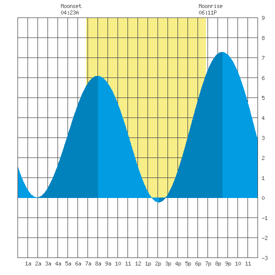 Bidwell Creek tide chart for Wednesday, September 27, 2023