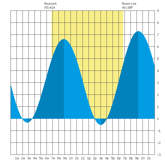 Bidwell Creek tide chart for Thursday, September 28, 2023