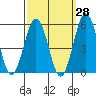 Bidwell Creek tide chart for Thursday, September 28, 2023