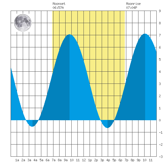 Bidwell Creek tide chart for Friday, September 29, 2023