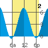 Bidwell Creek tide chart for Saturday, September 2, 2023