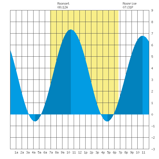 Bidwell Creek tide chart for Saturday, September 30, 2023