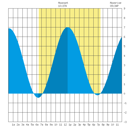 Bidwell Creek tide chart for Sunday, September 3, 2023