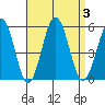 Bidwell Creek tide chart for Sunday, September 3, 2023