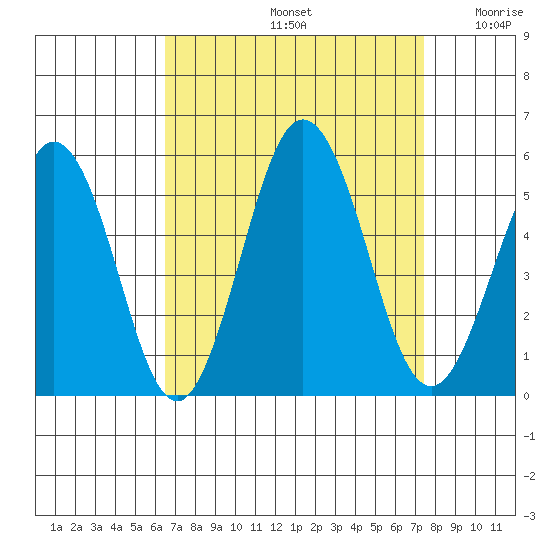 Bidwell Creek tide chart for Monday, September 4, 2023