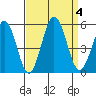Bidwell Creek tide chart for Monday, September 4, 2023