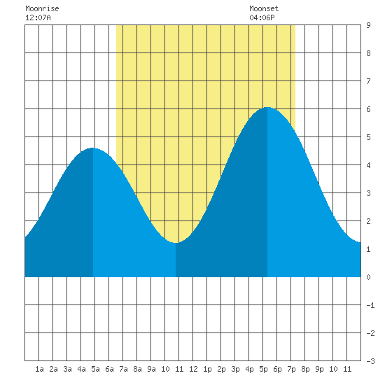 Bidwell Creek tide chart for Friday, September 8, 2023