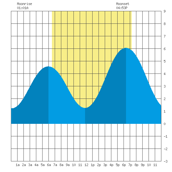 Bidwell Creek tide chart for Saturday, September 9, 2023