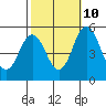 Bidwell Creek tide chart for Tuesday, October 10, 2023