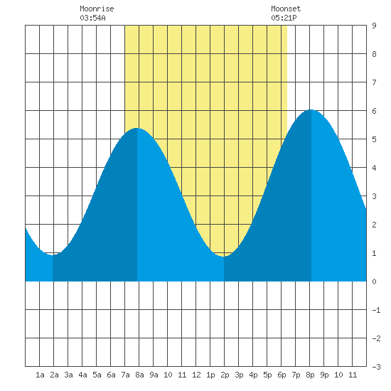 Bidwell Creek tide chart for Wednesday, October 11, 2023