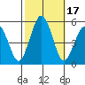 Bidwell Creek tide chart for Tuesday, October 17, 2023