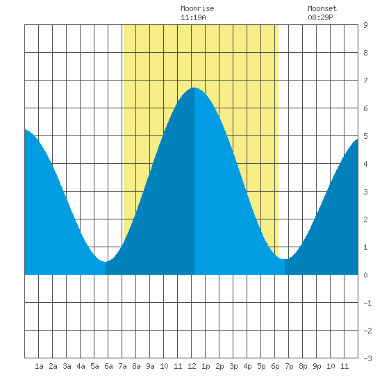 Bidwell Creek tide chart for Wednesday, October 18, 2023