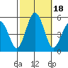 Bidwell Creek tide chart for Wednesday, October 18, 2023