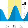 Bidwell Creek tide chart for Thursday, October 19, 2023