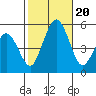 Bidwell Creek tide chart for Friday, October 20, 2023