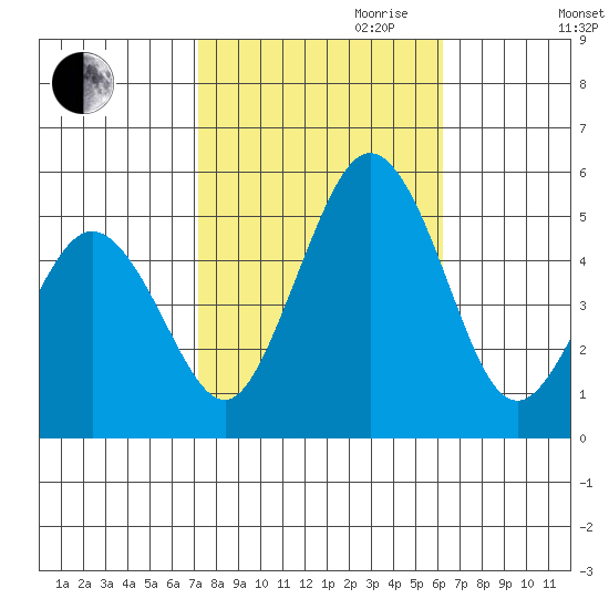 Bidwell Creek tide chart for Saturday, October 21, 2023