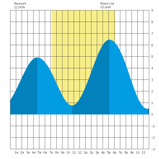 Bidwell Creek tide chart for Monday, October 23, 2023