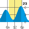 Bidwell Creek tide chart for Monday, October 23, 2023