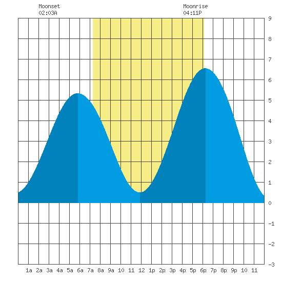Bidwell Creek tide chart for Tuesday, October 24, 2023