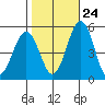 Bidwell Creek tide chart for Tuesday, October 24, 2023