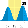 Bidwell Creek tide chart for Wednesday, October 25, 2023