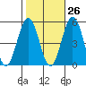 Bidwell Creek tide chart for Thursday, October 26, 2023