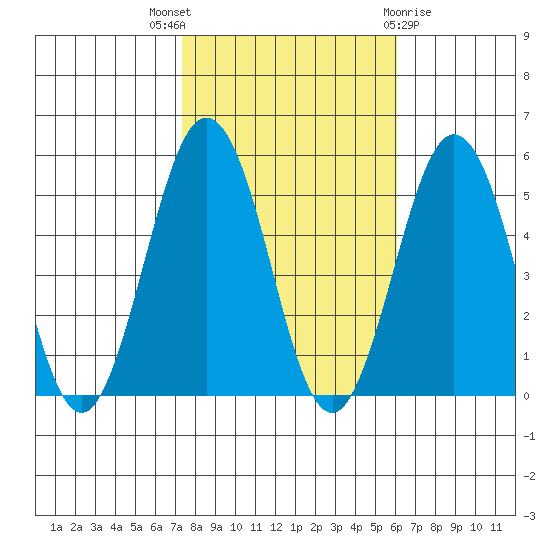 Bidwell Creek tide chart for Friday, October 27, 2023