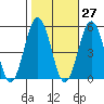 Bidwell Creek tide chart for Friday, October 27, 2023