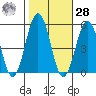 Bidwell Creek tide chart for Saturday, October 28, 2023