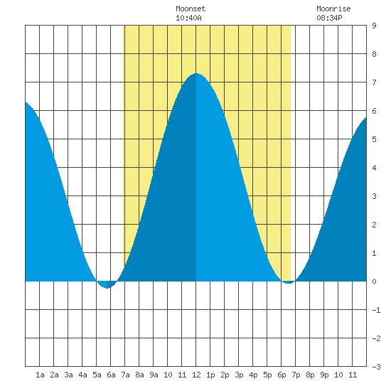 Bidwell Creek tide chart for Monday, October 2, 2023