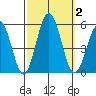 Bidwell Creek tide chart for Monday, October 2, 2023